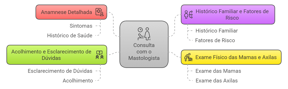 Fluxograma detalhado da consulta com o mastologista, desde a anamnese até o exame físico das mamas e axilas.