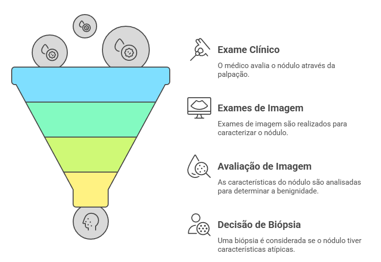 Etapas do diagnóstico de fibroadenoma: exame clínico, imagem e biópsia.