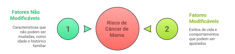 Fluxograma ilustrando fatores modificáveis e não modificáveis que influenciam o risco de câncer de mama.