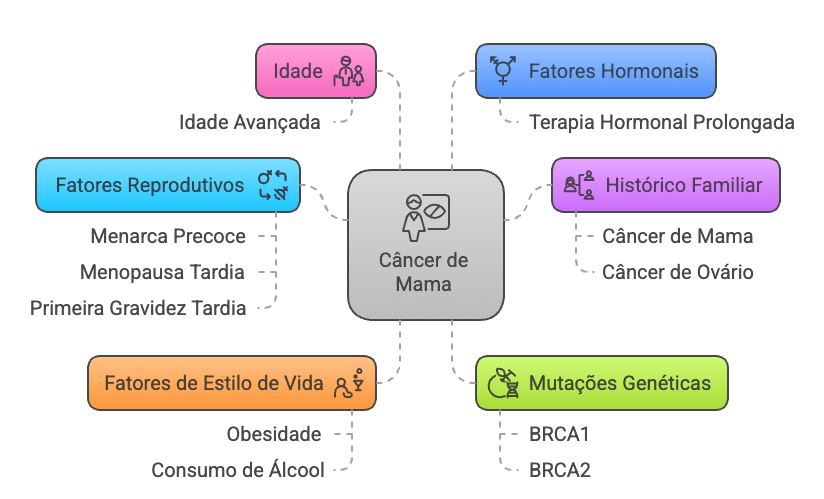 Fatores de risco para câncer de mama: idade, genética e estilo de vida.