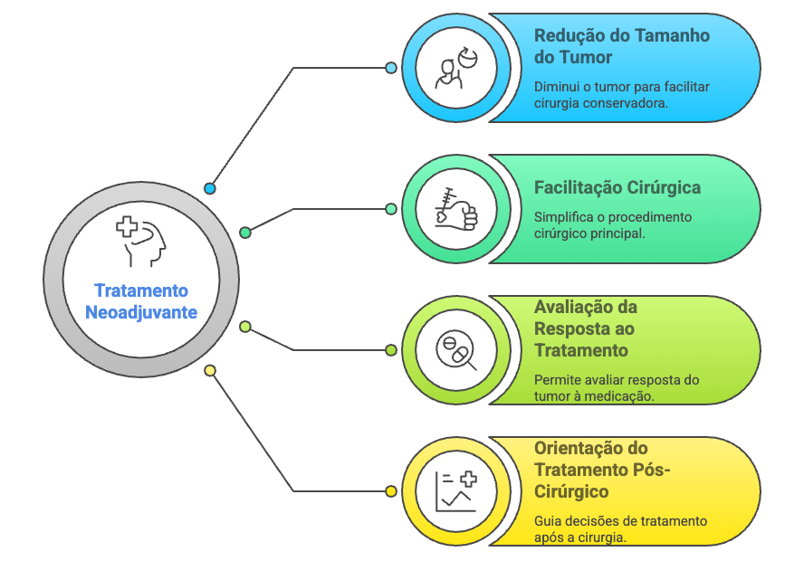 Fluxograma-beneficios-tratamento-neoadjuvante Etapas e objetivos do tratamento neoadjuvante em câncer de mama.