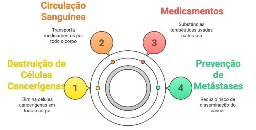 Fluxograma-funcao-terapias-sistemicas Função das terapias sistêmicas: circulação sanguínea, destruição de células cancerígenas e prevenção de metástases.