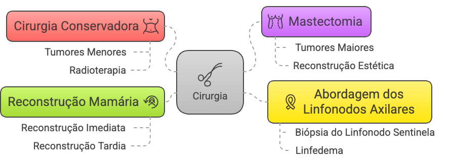 Fluxograma-tratamento-cirurgico Opções cirúrgicas para câncer de mama: cirurgia conservadora, mastectomia e reconstrução mamária.