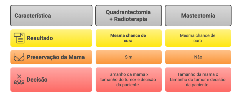 Fluxograma comparando cirurgia conservadora com mastectomia no tratamento do câncer de mama.