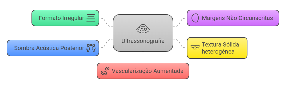 Sinais de alerta em ultrassom de mama: formato irregular, sombra acústica, vascularização aumentada e margens irregulares