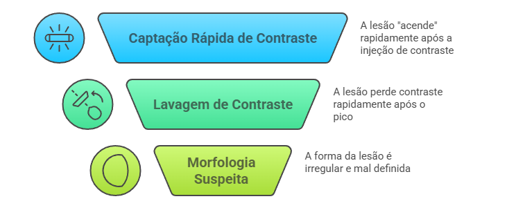 Ressonância magnética de mama: captação rápida de contraste, lavagem e morfologia irregular em nódulos