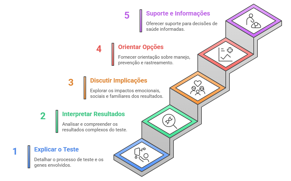 Fluxograma com etapas do aconselhamento genético: explicação do teste, interpretação de resultados e suporte emocional.