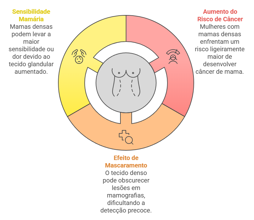 Fluxograma ilustrando os três principais desafios das mamas densas: sensibilidade mamária, aumento moderado de risco de câncer e efeito de mascaramento em exames de imagem.