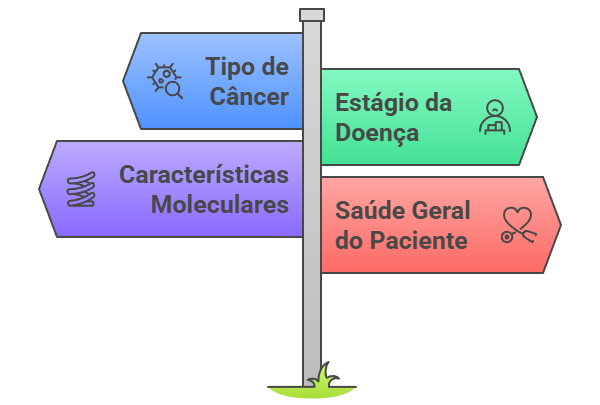 Fluxograma com fatores para escolha do tratamento sistêmico do câncer de mama: tipo de câncer, características moleculares, estágio da doença e saúde do paciente.