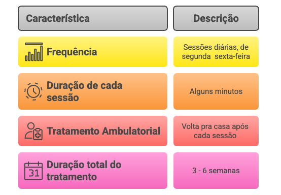 Cronograma detalhado das sessões de radioterapia para câncer de mama.