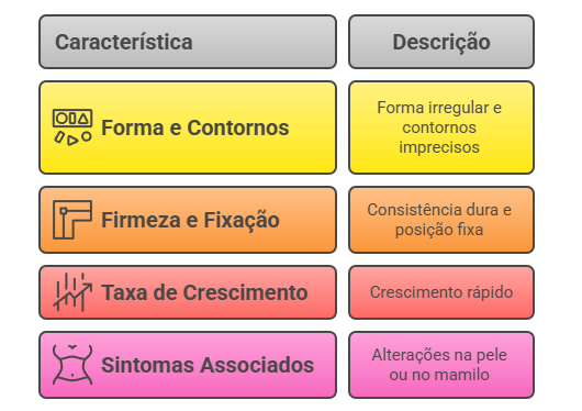 Sinais de nódulo mamário maligno: forma irregular, firmeza, fixação e crescimento rápido