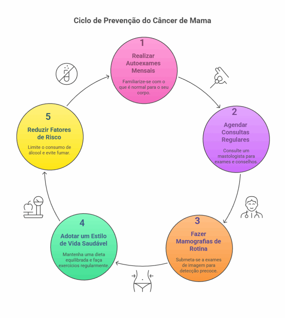 Prevenção do câncer de mama: autoexame, consultas médicas, mamografia, alimentação saudável e redução de riscos.