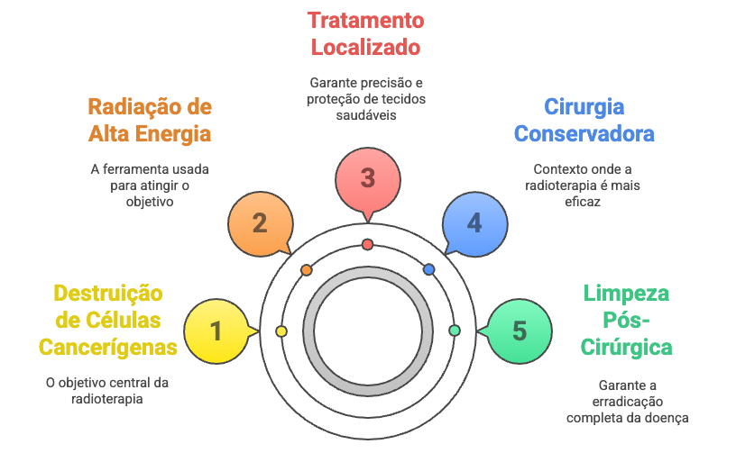 Mecanismo de ação da radioterapia em células cancerígenas.