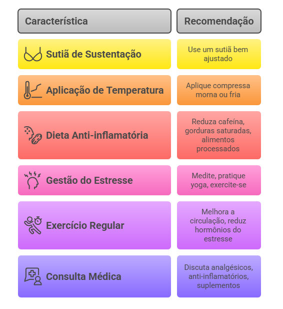 Como aliviar a mastalgia: sutiã adequado, compressas, dieta anti-inflamatória, controle do estresse e exercícios.