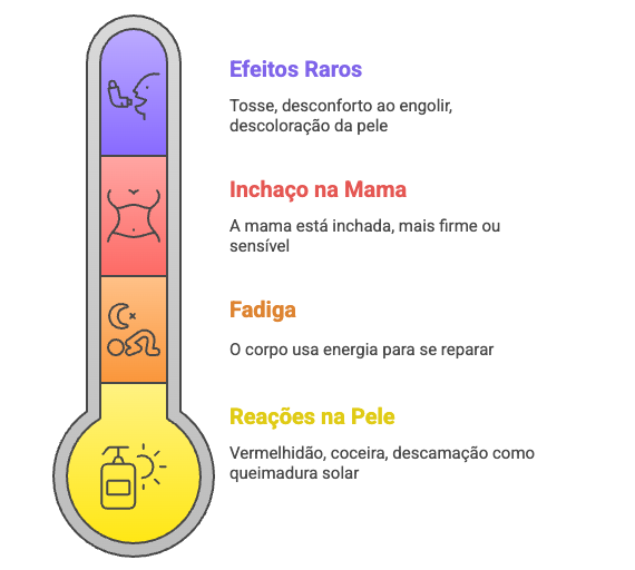 Fluxograma classificando efeitos colaterais da radioterapia por gravidade.