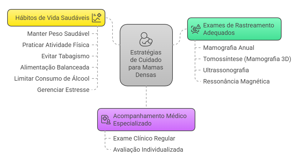 Fluxograma de estratégias integradas para mamas densas: hábitos saudáveis, exames de rastreamento e acompanhamento médico especializado.
