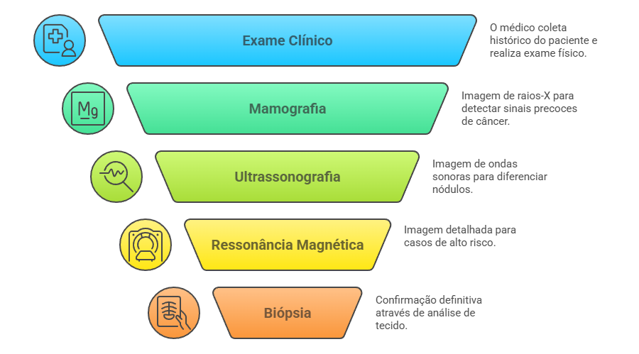 Jornada de diagnóstico de nódulo na mama: exame físico, mamografia, ultrassom, ressonância e biópsia