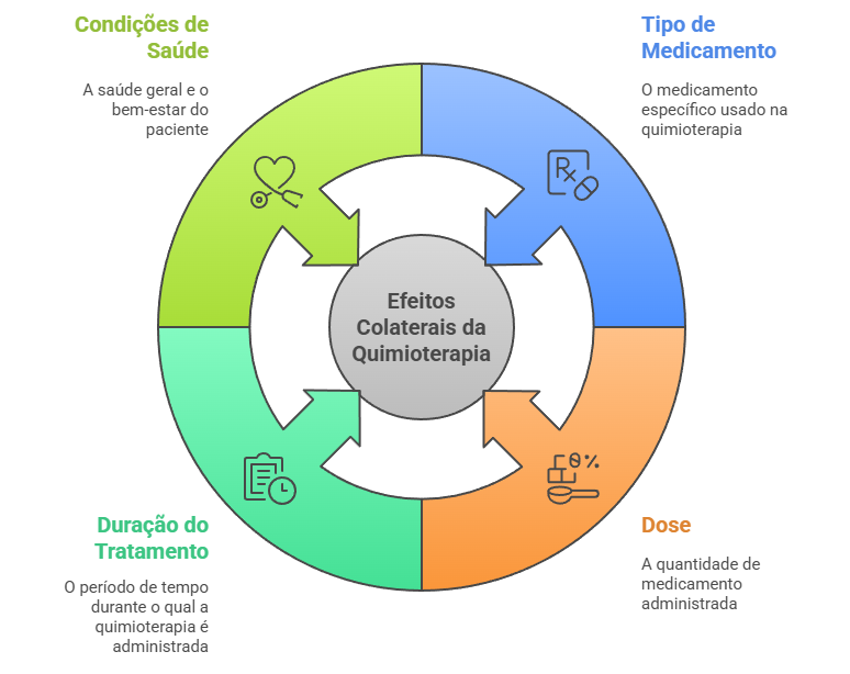 Fatores modificadores: tipo de medicamento, dose, duração do tratamento e saúde do paciente.