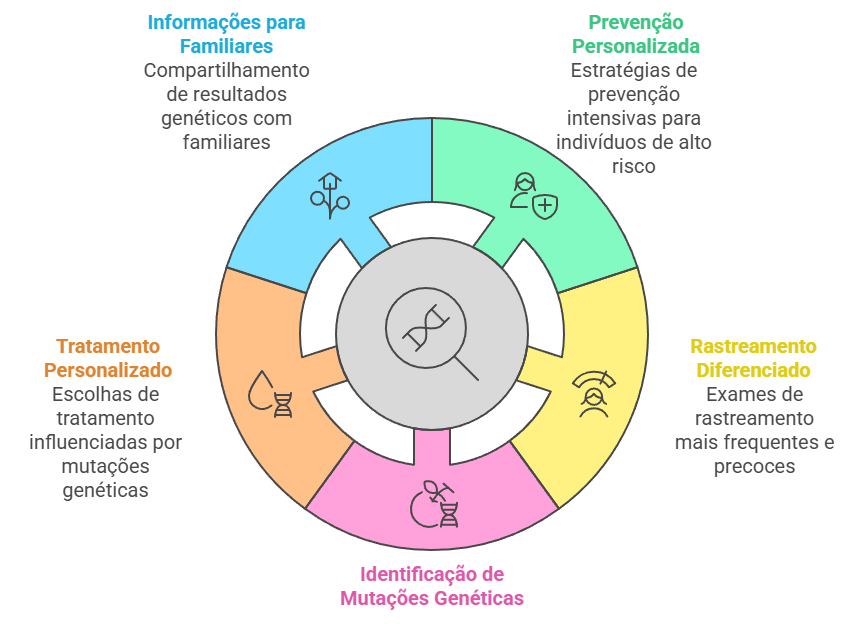 Fluxograma ilustrando o impacto do teste genético na prevenção, tratamento e rastreamento do câncer de mama.