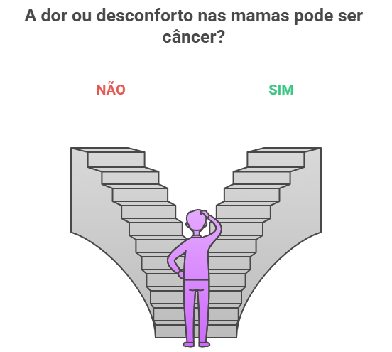 Mastalgia é câncer? Fluxograma decisório sobre relação entre dor mamária e câncer de mama.