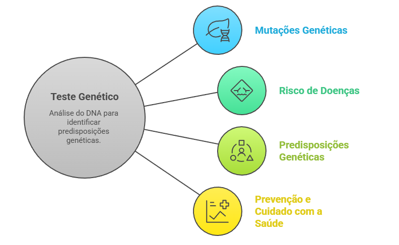 Diagrama explicativo sobre teste genético: análise de DNA, mutações e risco de doenças.