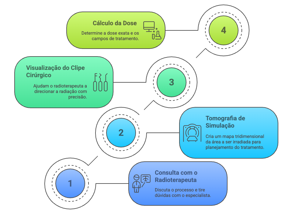 Etapas técnicas para planejamento de radioterapia em mama.