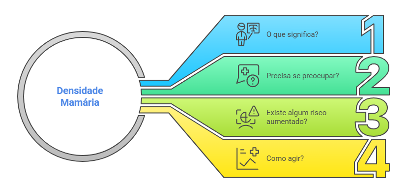 Fluxograma com dúvidas frequentes sobre mamas densas: significado, preocupações, riscos e ações recomendadas.