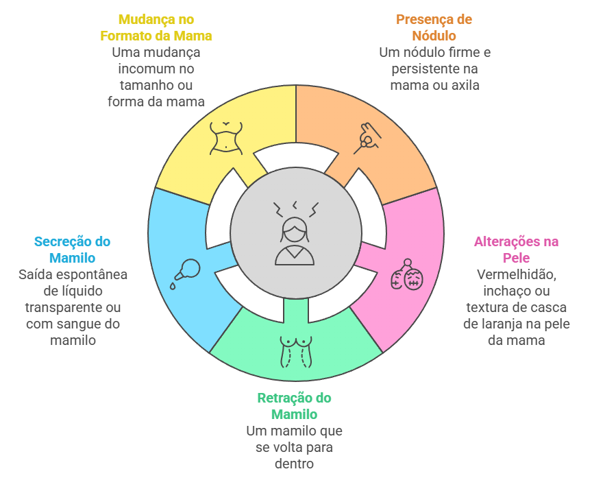 Sinais de alerta na mastalgia: nódulos, secreção mamilar, alterações na pele e retração do mamilo.