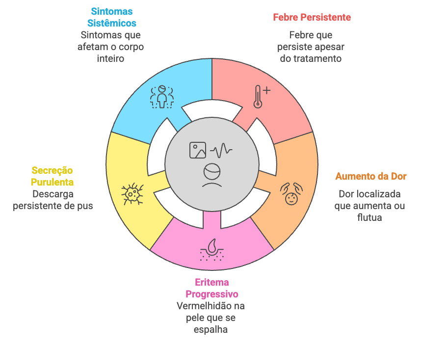 Sinais de alerta para complicações pós-mastite: febre persistente, secreção purulenta, eritema progressivo e dor flutuante