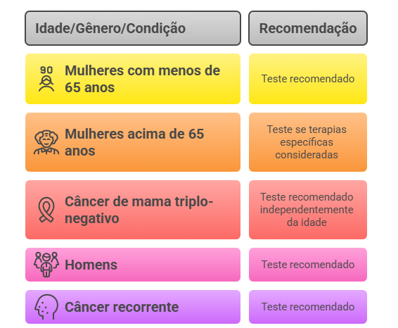 Fluxograma com diretrizes para teste BRCA em pacientes com câncer de mama, por idade e tipo de tumor.