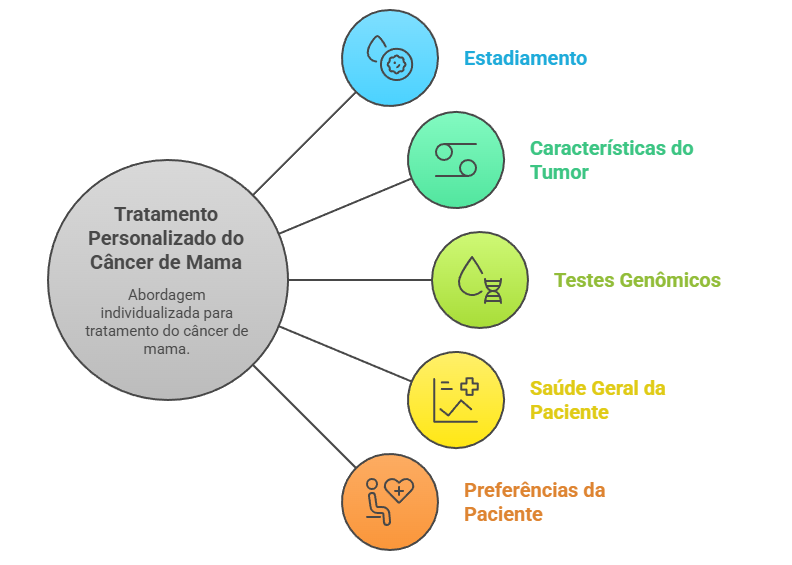 Fluxograma do tratamento personalizado para câncer de mama: estádio, características do tumor, testes genômicos e saúde da paciente.