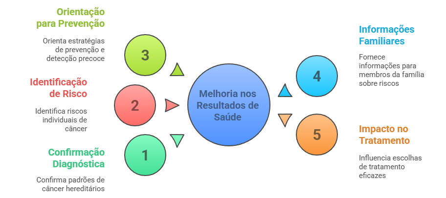 Infográfico listando benefícios do teste genético: prevenção, diagnóstico e tratamento.