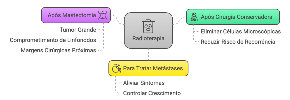 Critérios para indicação de radioterapia em câncer de mama.