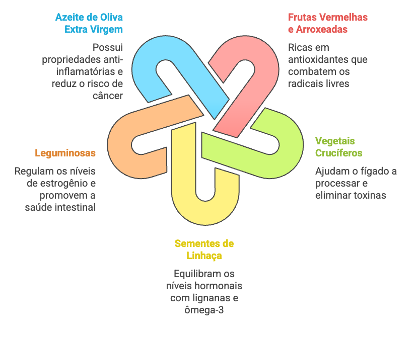 Fluxograma de alimentos protetores contra câncer de mama: azeite, leguminosas, frutas vermelhas, vegetais crucíferos e linhaça