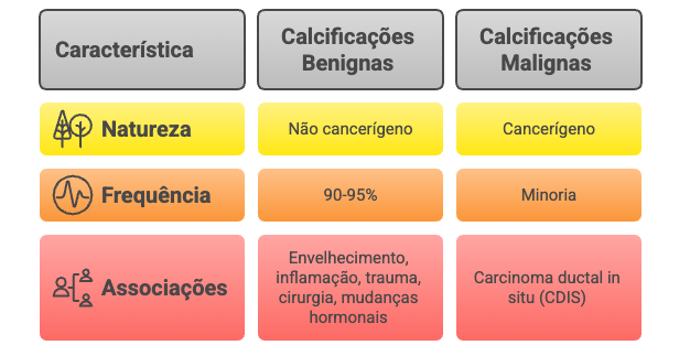 Comparativo entre calcificações mamárias benignas e malignas com características e estatísticas
