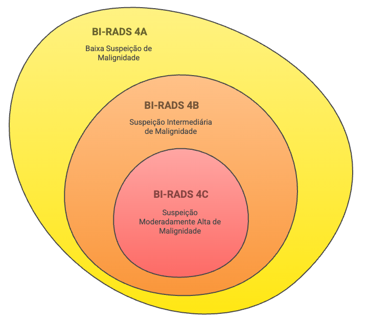 Fluxograma das subcategorias BI-RADS 4: 4A (baixa suspeição), 4B (intermediária), 4C (alta suspeição)