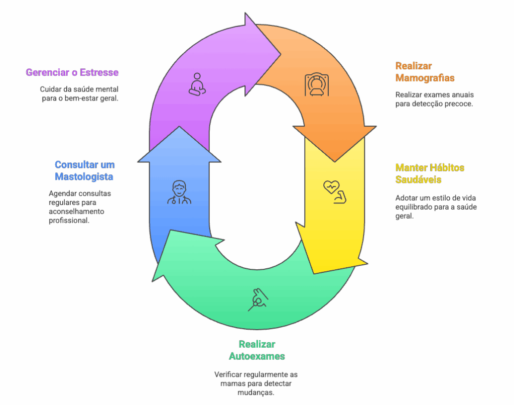 Ciclo de cuidados preventivos para saúde mamária: exames e hábitos