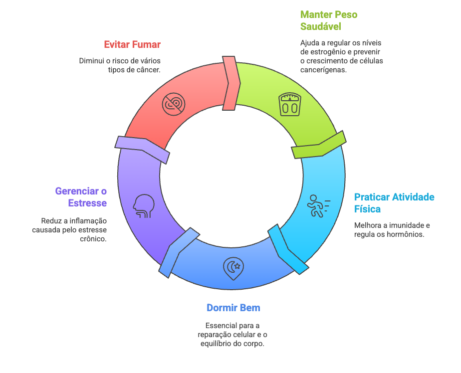 Pilares do estilo de vida preventivo: peso saudável, exercícios, sono, controle do estresse e evitar tabaco