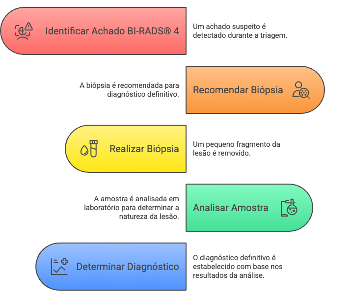 Jornada do diagnóstico: fluxograma completo da investigação do BI-RADS 4
