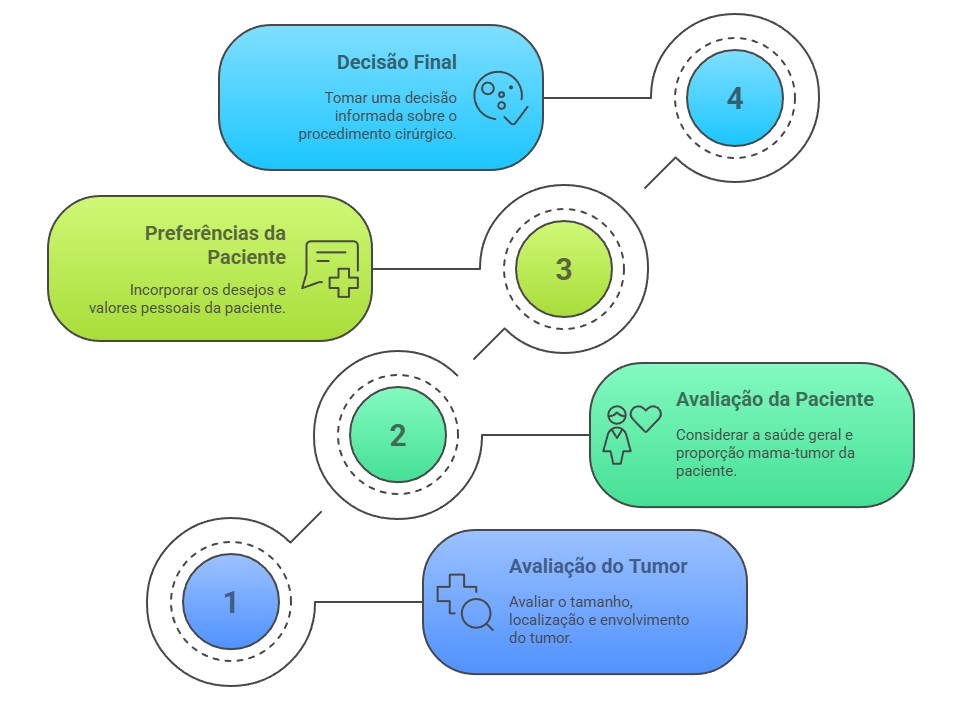 Processo decisório cirurgia câncer mama: avaliação tumor, características paciente e preferências na escolha entre mastectomia ou conservadora
