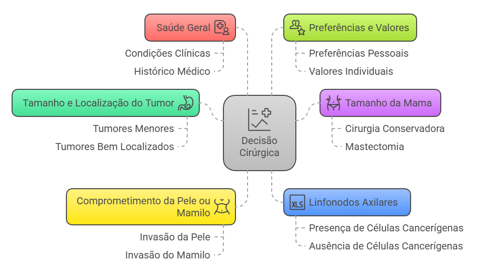 Fluxograma de decisão cirúrgica para câncer de mama: tamanho do tumor, saúde geral e preferências da paciente.