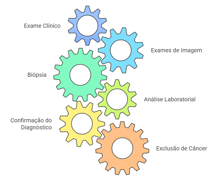 Passos para confirmar mastite granulomatosa: desde consulta até biópsia.