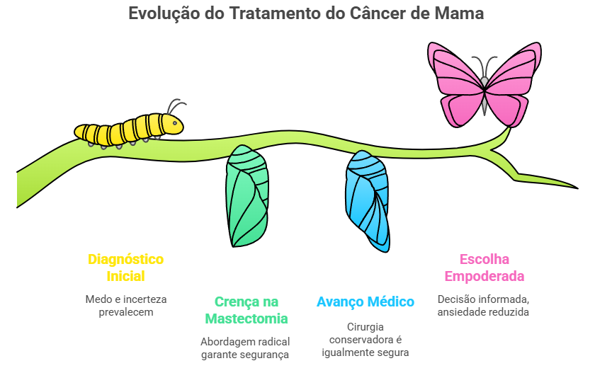 Evolução histórica tratamento câncer mama: de mastectomia radical para cirurgia conservadora segura com redução ansiedade