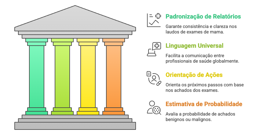 Estrutura do BI-RADS: padronização de laudos, linguagem universal, orientação de ações e estimativa de risco