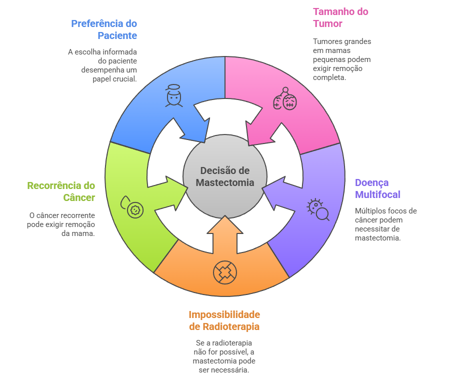 Indicações mastectomia câncer mama: tamanho tumor, multifocalidade, recorrência e impossibilidade radioterapia