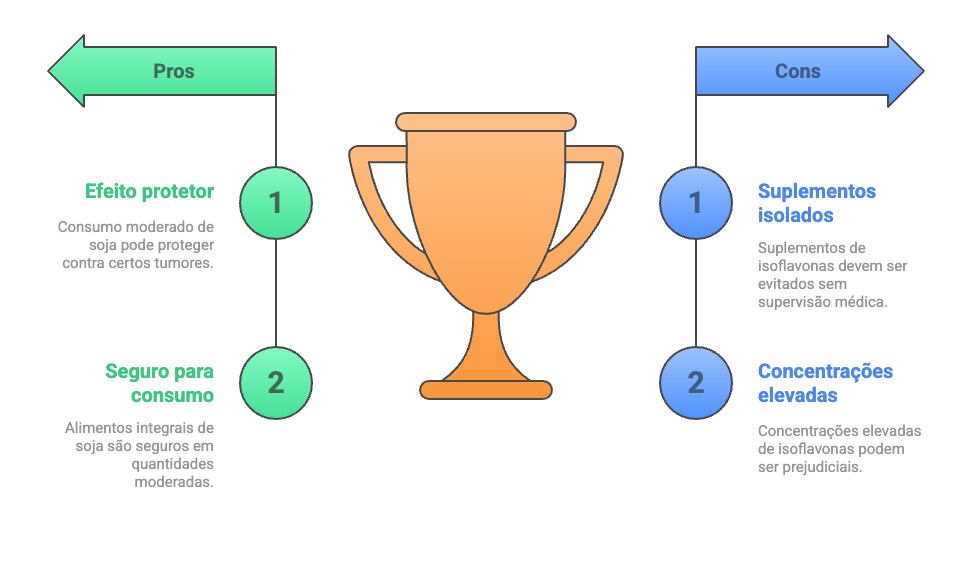 Consumo seguro de soja: benefícios de alimentos integrais vs riscos de suplementos