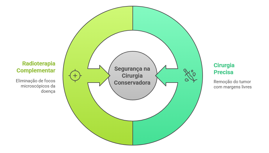 Fluxograma segurança cirurgia conservadora câncer mama: evidências científicas, margens livres e radioterapia complementar para mesma eficácia que mastectomia