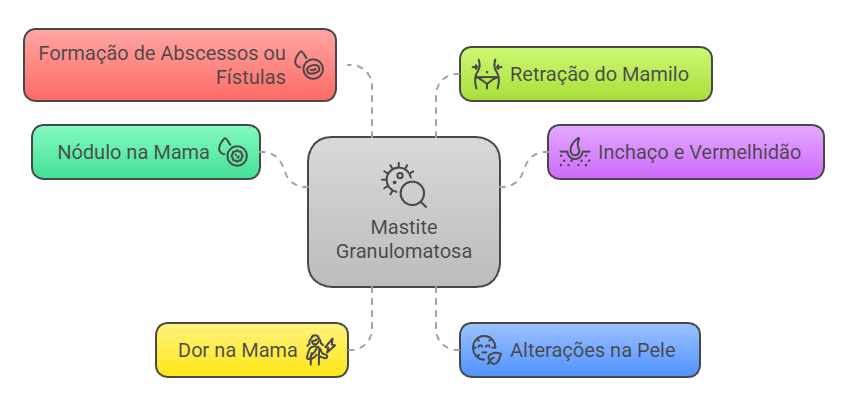 Sinais de alerta para mastite granulomatosa: abscessos, fístulas e inchaço mamário.