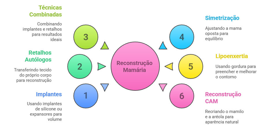 Opções de reconstrução mamária: implantes, retalhos autólogos e micropigmentação.