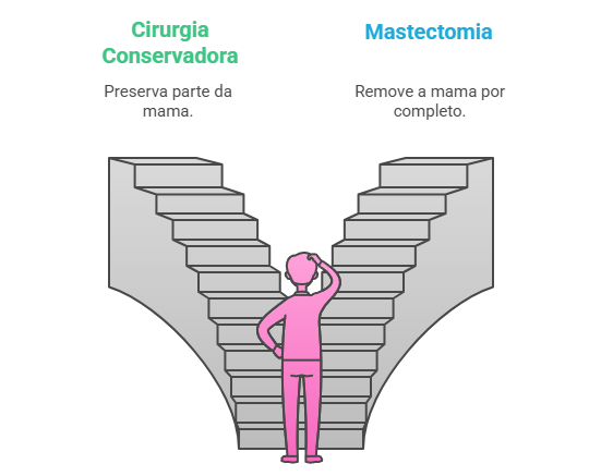 Escolha entre cirurgia conservadora e mastectomia: preservação vs. remoção total.